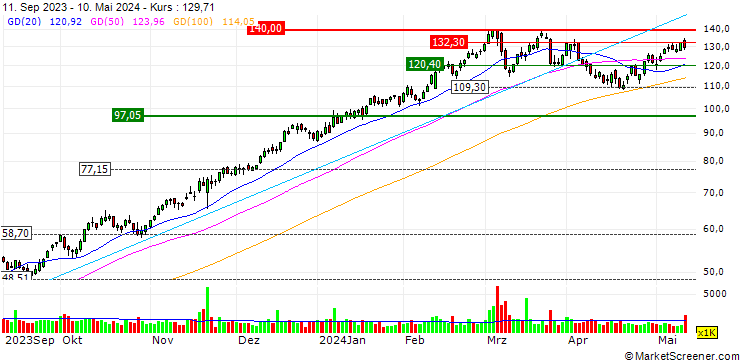 Chart BNP/CALL/ABERCROMBIE & FITCH `A`/160/0.1/17.01.25