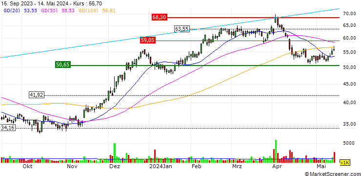 Chart Dave & Buster's Entertainment, Inc.