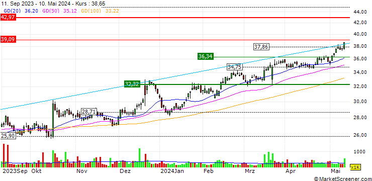 Chart Enerpac Tool Group Corp.