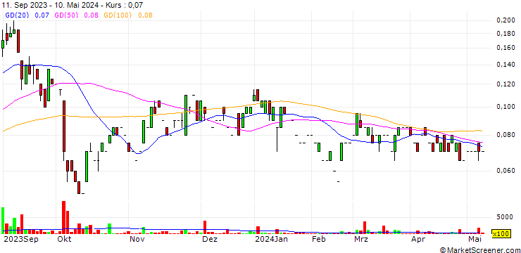 Chart San Lorenzo Gold Corp.