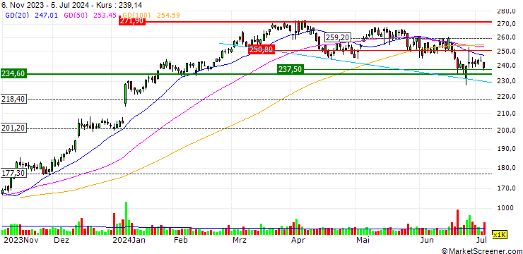 Chart SG/CALL/ACUITY BRANDS/320/0.1/20.12.24