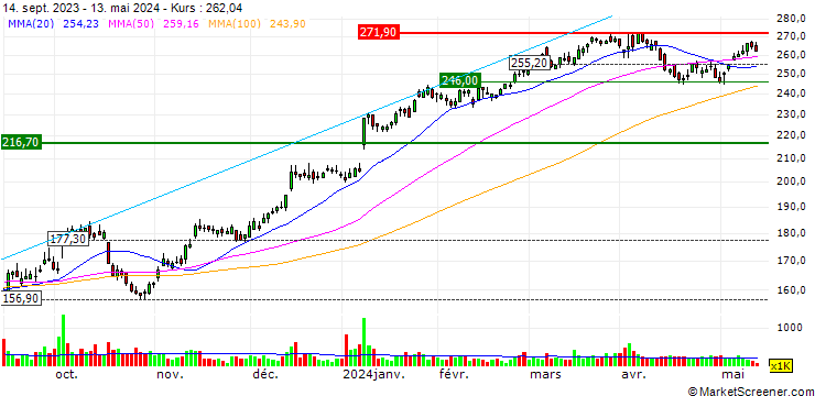 Chart Acuity Brands, Inc.
