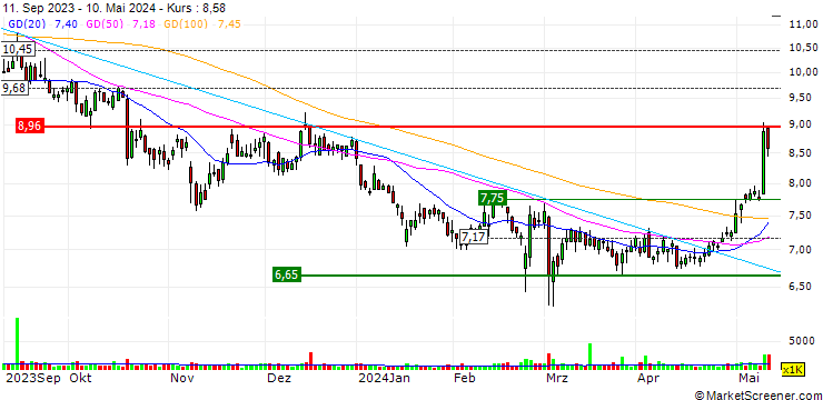 Chart Playtika Holding Corp.
