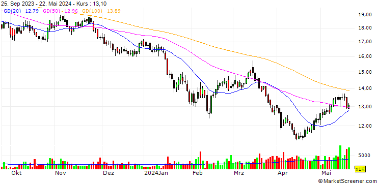 Chart Shanghai Fosun Pharmaceutical (Group) Co., Ltd.