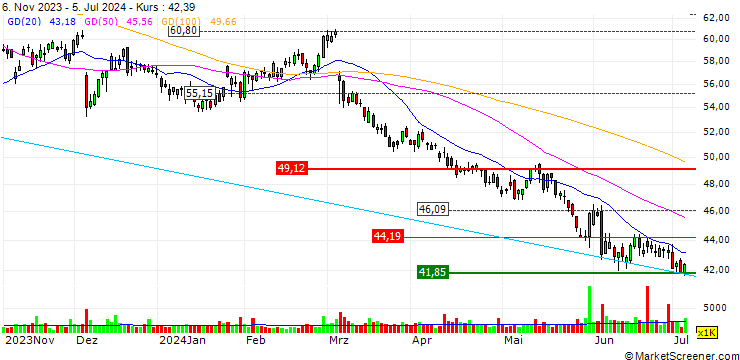 Chart OPEN END TURBO SHORT - BROWN-FORMAN CORP `B`