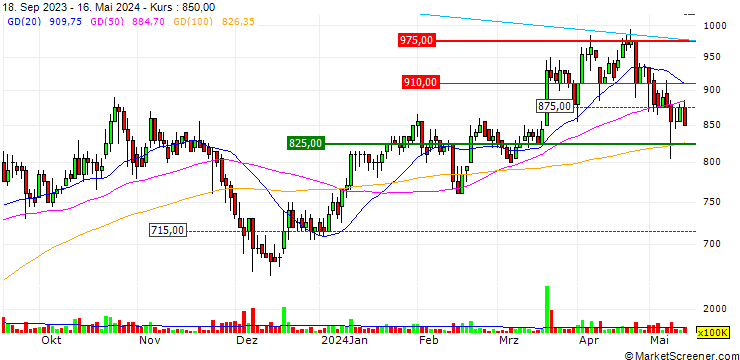 Chart PT Ace Hardware Indonesia Tbk