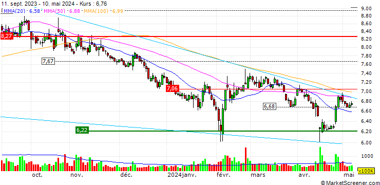 Chart Soochow Securities Co., Ltd.