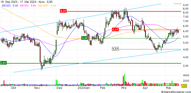 Chart Terns Pharmaceuticals, Inc.