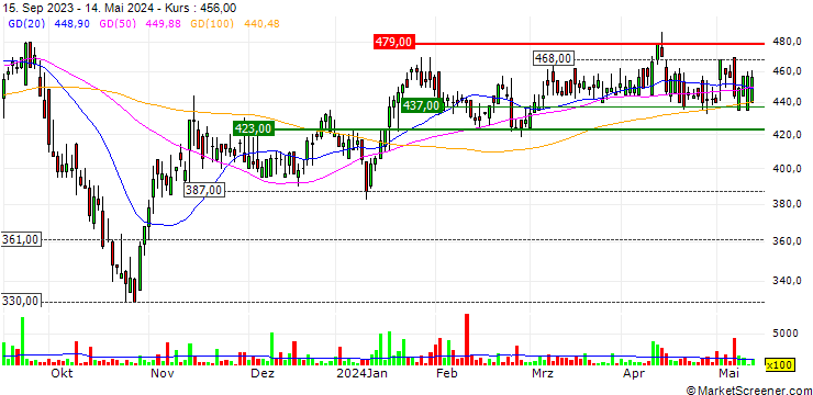 Chart Foresight Group Holdings Limited