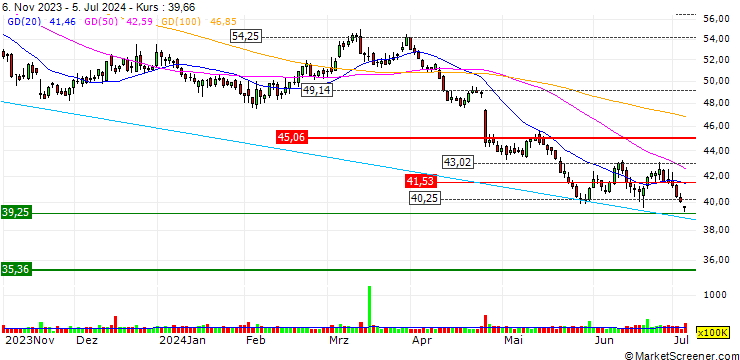 Chart TURBO UNLIMITED LONG- OPTIONSSCHEIN OHNE STOPP-LOSS-LEVEL - BRISTOL-MYERS SQUIBB