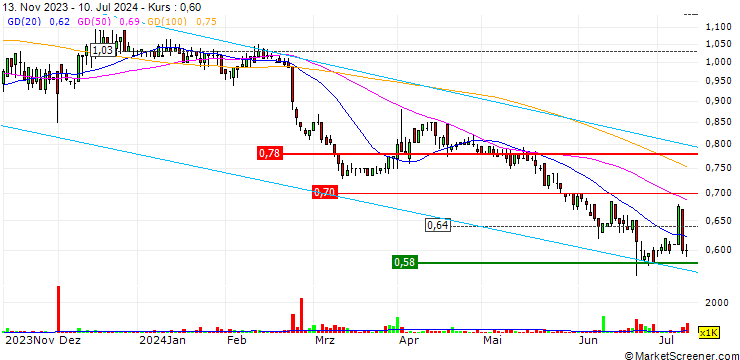 Chart Dusk Group Limited