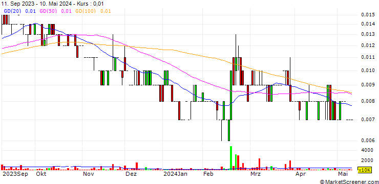 Chart RocketDNA Ltd.