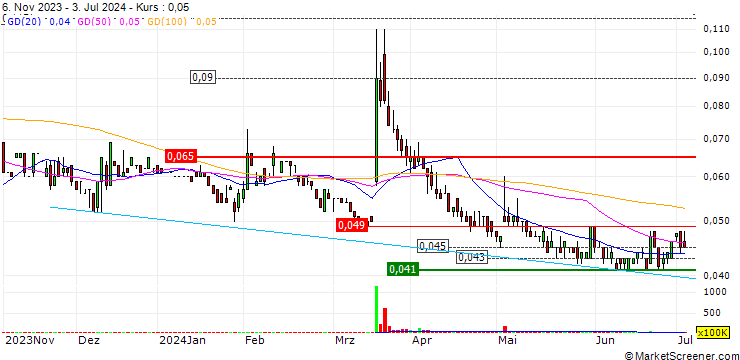 Chart Pentanet Limited