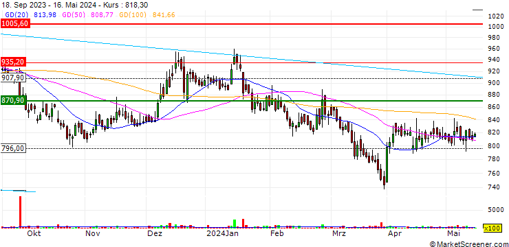 Chart Happiest Minds Technologies Limited