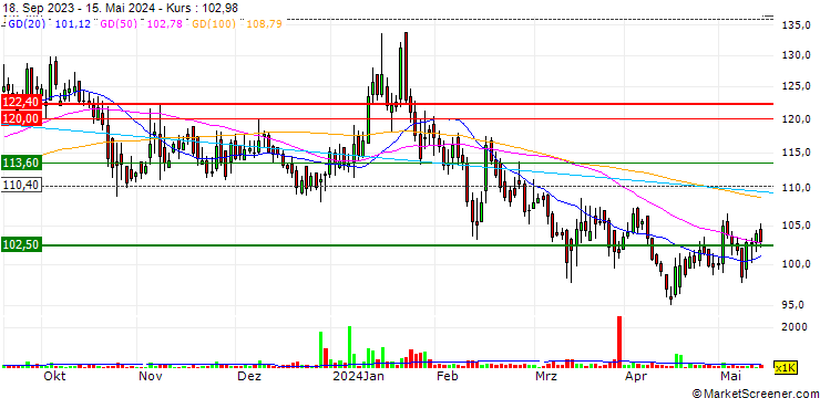 Chart Restaurant Brands Asia Limited