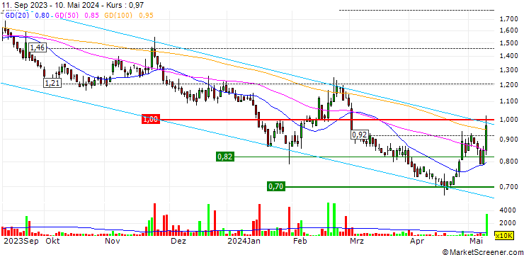 Chart Shimao Services Holdings Limited