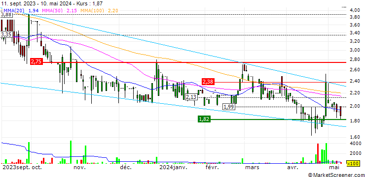 Chart Fulu Holdings Limited