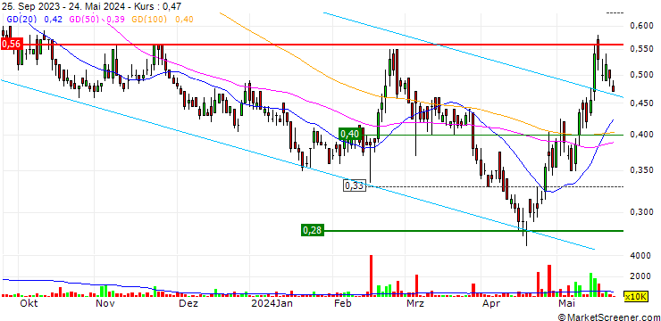 Chart KWG Living Group Holdings Limited