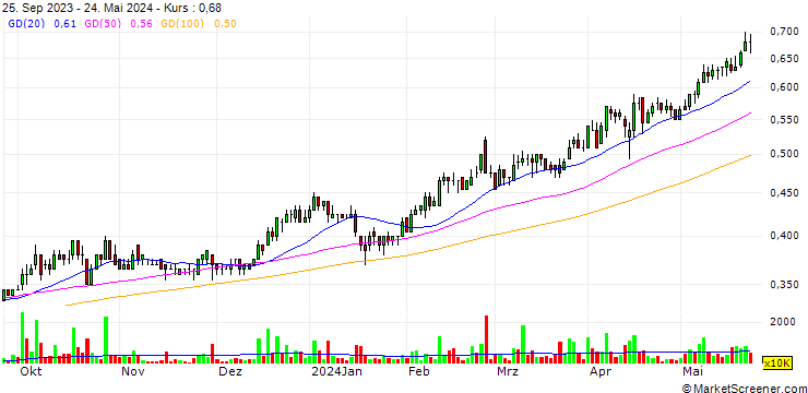 Chart Southern Cable Group