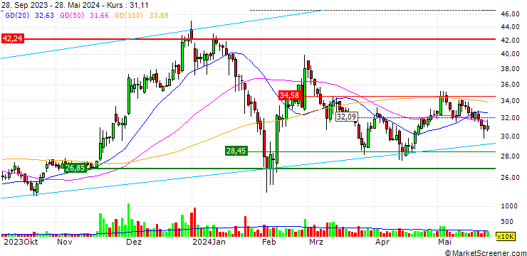 Chart Anhui Landun Photoelectron Co., Ltd.
