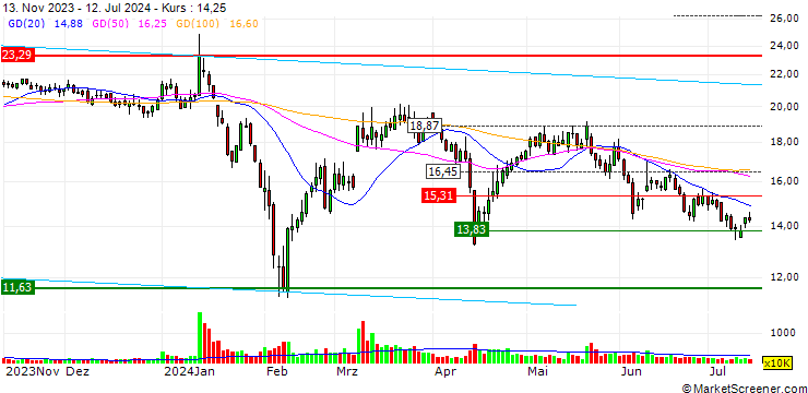 Chart Beijing Zhongkehaixun Digital S&T Co., Ltd.