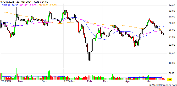 Chart Jiangsu Jibeier Pharmaceutical Co., Ltd.