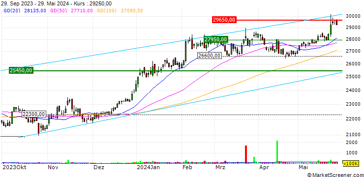 Chart Asia CommercialBank