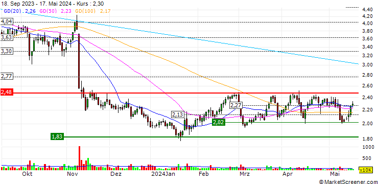 Chart Mobly S.A.