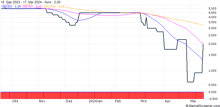 Chart OTAQ plc