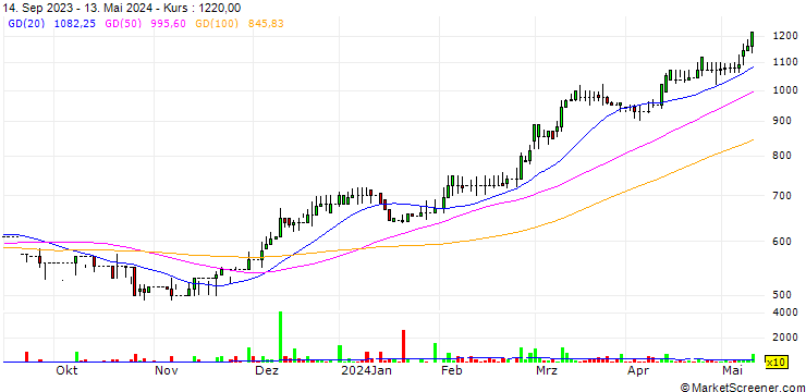Chart 4basebio PLC