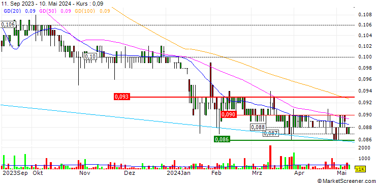Chart Oxley Holdings Limited
