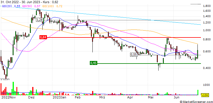 Chart China Come Ride New Energy Group Limited