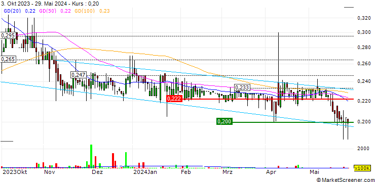 Chart Kwong Luen Engineering Holdings Limited