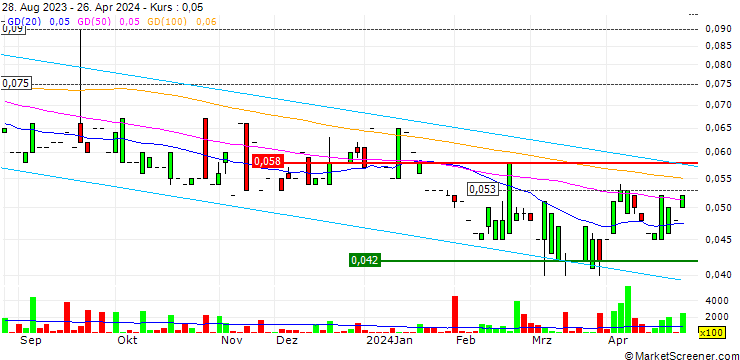 Chart OxPay Financial Limited