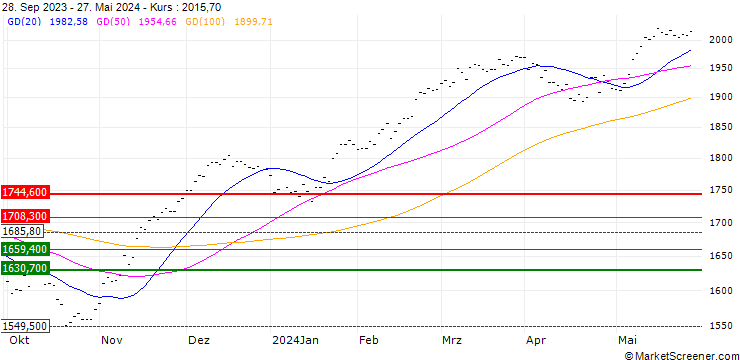 Chart MSCI EMU SUSTAINABLE SELECT 50 4% DECR (GRO)