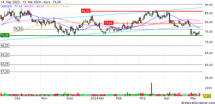 Chart CF Industries Holdings, Inc.