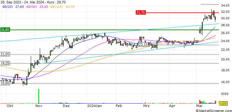 Chart Embellence Group AB