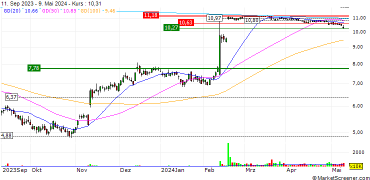Chart VIZIO Holding Corp.