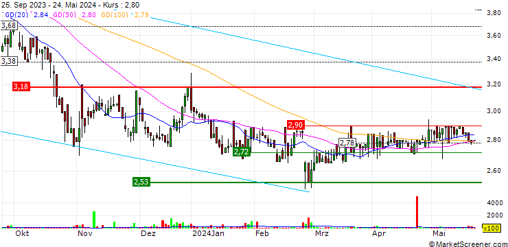 Chart Sitowise Group Oyj