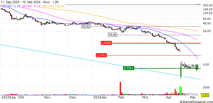 Chart Tritium DCFC Limited