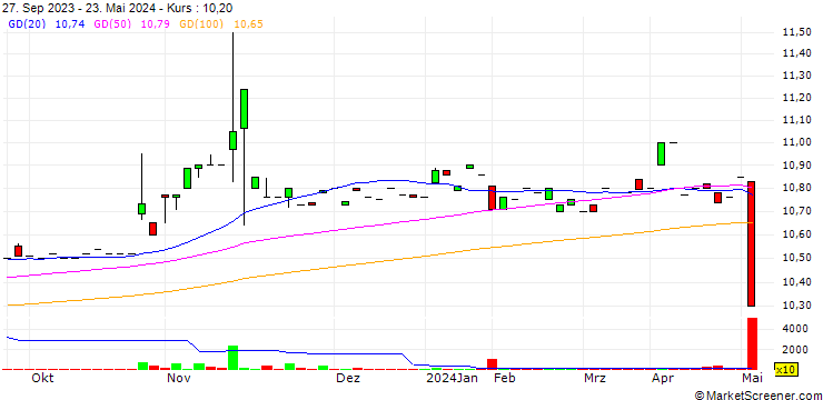 Chart Goal Acquisitions Corp.