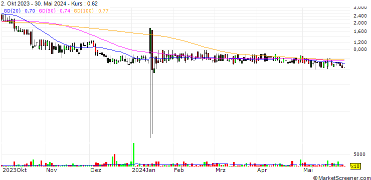Chart Blum Holdings, Inc.