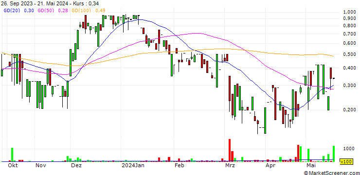 Chart KwikClick, Inc.