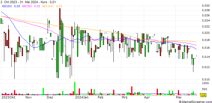 Chart ProtoKinetix, Incorporated