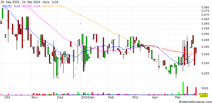 Chart PetroSun, Inc.