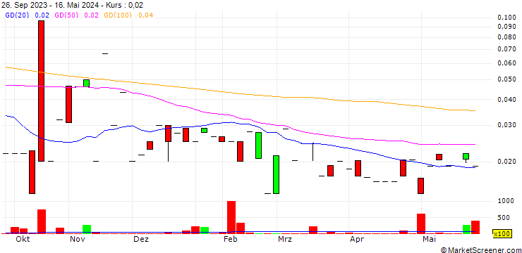 Chart Energy Holdings, Inc.