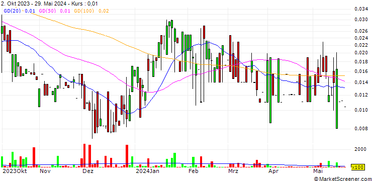 Chart Capstone Companies, Inc.