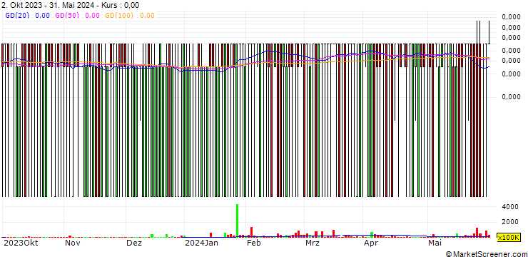Chart Ubiquitech Software Corp.