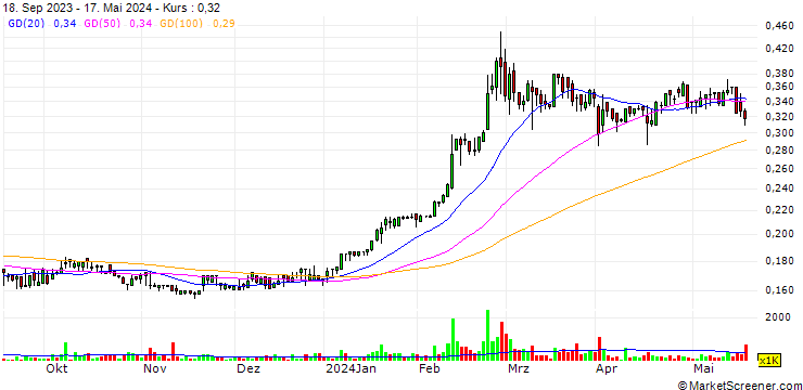 Chart BioLargo, Inc.