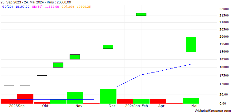Chart Cardinal Ethanol, LLC